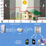 Termostato intelligente Zont GSM-Climate H1 - monitoraggio della temperatura ambiente, controllo remoto della caldaia, notifica guasti, servizio internet