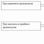 Учет незавершенного производства в организациях машиностроения и металлообработки